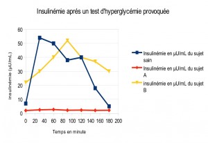 Insulinémie