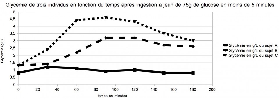 Qu’est-ce que le diabète ?