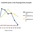 Il y a 2 types de diabète.