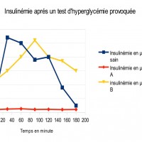 Il y a 2 types de diabète.